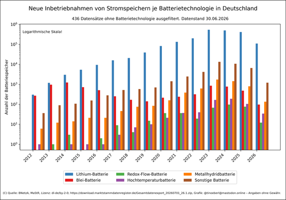 Balkendiagramm mit logarithmischer y-Achse zeigt die Anzahl installierter Batteriespeicher in Deutschland von 2012 bis 2025 nach Batterietechnologie mit Stand vom 30.06.2026. Lithium-Batterien dominieren deutlich, gefolgt von Bleibatterien und sonstigen Batterien. Weitere Technologien wie Redox-Flow-, Metallhydrid- und Hochtemperaturbatterien sind in geringerer Zahl vertreten. Die Gesamtzahlen steigen über die Jahre stark an. 436 Datensätze enthalten keine Angabe zur Batterietechnologie.