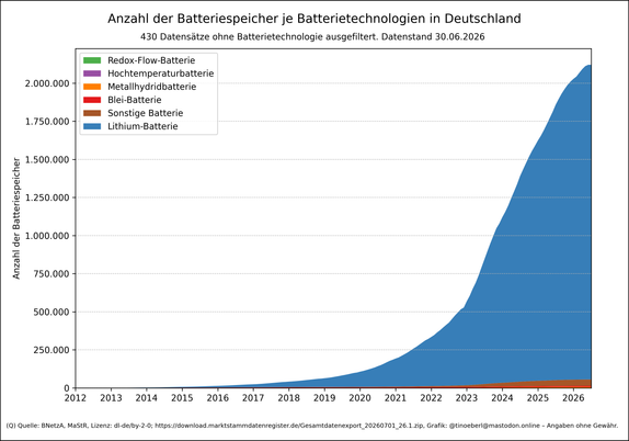 Anzahl der Batteriespeicher je Batterietechnologien in Deutschland mit Stand vom 30.06.2026. Ein gestapeltes Flächendiagramm zeigt die Entwicklung der Anzahl von Batteriespeichern in Deutschland nach Batterietechnologien von 2012 bis 2025. Der Großteil entfällt auf Lithium-Batterien, deren Zahl ab 2020 stark ansteigt. Andere Technologien wie Blei-, Metallhydrid-, Redox-Flow- und Hochtemperaturbatterien spielen nur eine geringe Rolle. 430 Datensätze ohne Batterietechnologie ausgefiltert.