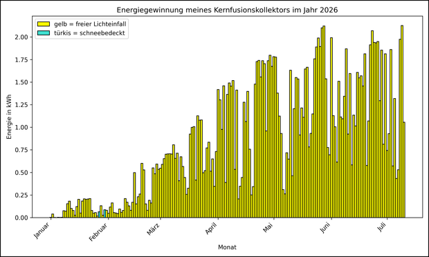 Die Grafik zeigt ab 01.01.2026 die tägliche Stromerzeugung als Balkendiagramm.