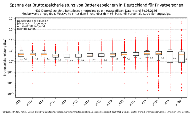 Ein Boxplot-Diagramm zeigt die Bruttospeicherleistung von Batteriespeichern in Deutschland nach Inbetriebnahmejahr von 2012bis in die Gegenwart für Privatpersonen mit Stand vom 30.06.2026. Die y-Achse ist logarithmisch skaliert (in kW), die Medianwerte sind als Zahlen angegeben. Die Leistung steigt über die Jahre an, mit Medianspitzen von 5,8 kW in 2023 und 2024. Ausreißer sind als rote Punkte markiert. Es wurden 430 Datensätze ohne Bettaeriespeichertechnologie ausgefiltert. Die Messwerte unter…