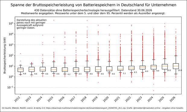Ein Boxplot-Diagramm zeigt die Bruttospeicherleistung von Batteriespeichern in Deutschland nach Inbetriebnahmejahr von 2012bis in die Gegenwart für Unternehmen mit Stand vom 30.06.2026. Die y-Achse ist logarithmisch skaliert (in kW), die Medianwerte sind als Zahlen angegeben. Die Leistung steigt über die Jahre an, mit Medianspitzen von 9 kW und mehr ab 2024. Ausreißer sind als rote Punkte markiert. Es wurden 430 Datensätze ohne Bettaeriespeichertechnologie ausgefiltert. Die Messwerte unter dem …