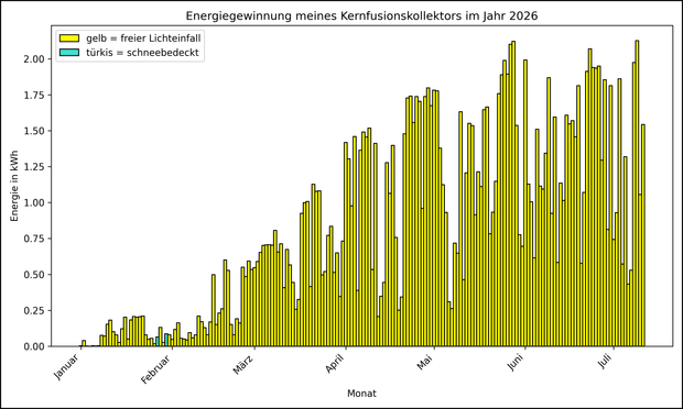 Die Grafik zeigt ab 01.01.2026 die tägliche Stromerzeugung als Balkendiagramm.