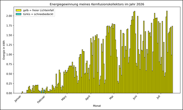 Die Grafik zeigt ab 01.01.2026 die tägliche Stromerzeugung als Balkendiagramm.
