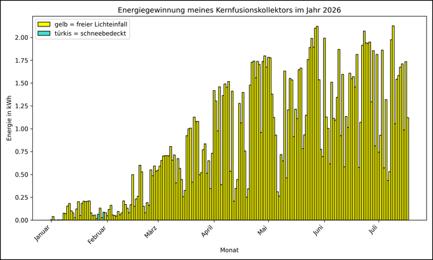 Die Grafik zeigt ab 01.01.2026 die tägliche Stromerzeugung als Balkendiagramm.