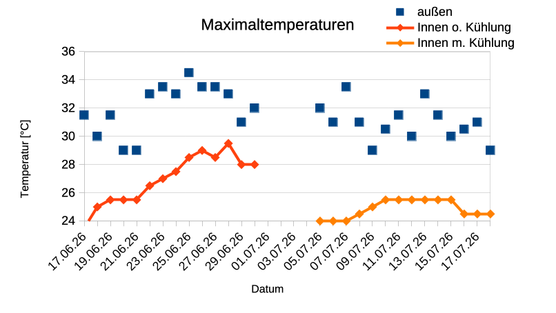 Temoeraturdiagramme von Außen- und Innentemperatur über 2* 14 Tage Hitzeperiode.
Im ersten Set steigen die Innentemps von Tag zu Tag, bis auch innen 29 Grad erreicht werden. Mit Kühlung bleiben die Innentemps auf ca. 25 Grad.