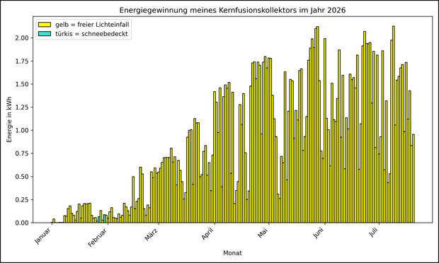 Die Grafik zeigt ab 01.01.2026 die tägliche Stromerzeugung als Balkendiagramm.