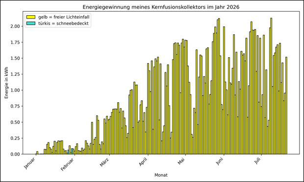 Die Grafik zeigt ab 01.01.2026 die tägliche Stromerzeugung als Balkendiagramm.