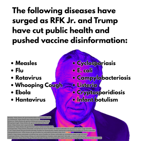 [over a photo, that's had its colors skewed purple, of RFK Jr.] 

The following diseases have surged as RFK Jr. and Trump have cut public health and pushed vaccine disinformation: 

• Measles 
• Flu 
• Rotavirus 
• Whooping Cough 
• Ebola 
• Hantavirus 

• Cyclosporiasis 
• E. coli 
• Campylobacteriosis 
• Listeria 
• Cryptosporidiosis 
• Infant botulism 


Measles: https://www.cdc.gov/measles/data-research/index.html 
Flu (Influenza): https://www.nejm.org/outbreaks 
Rotavirus: https://www.cdc.…