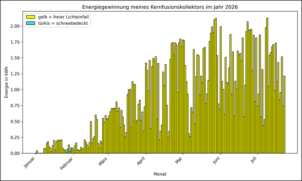 Die Grafik zeigt ab 01.01.2026 die tägliche Stromerzeugung als Balkendiagramm.