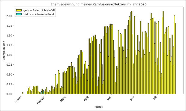 Die Grafik zeigt ab 01.01.2026 die tägliche Stromerzeugung als Balkendiagramm.