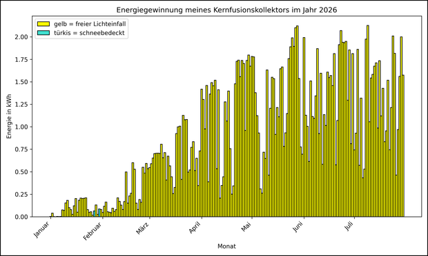 Die Grafik zeigt ab 01.01.2026 die tägliche Stromerzeugung als Balkendiagramm.