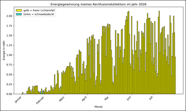 Die Grafik zeigt ab 01.01.2026 die tägliche Stromerzeugung als Balkendiagramm.