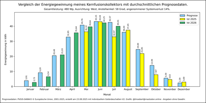 Die Grafik zeigt die monatliche Energieerzeugung verglichen mit den Prognosewerten aus dem Simulator PVGIS in kWh.

Monat Januar, Prognose: 3,91, 2025: 0,00, 2026: 2,73
Monat Februar, Prognose: 9,20, 2025: 0,00, 2026: 6,54
Monat März, Prognose: 20,48, 2025: 0,00, 2026: 21,03
Monat April, Prognose: 32,85, 2025: 0,00, 2026: 35,64
Monat Mai, Prognose: 40,76, 2025: 36,32, 2026: 39,64
Monat Juni, Prognose: 43,15, 2025: 43,04, 2026: 42,25
Monat Juli, Prognose: 42,57, 2025: 32,97, 2026: 40,01
Monat Au…