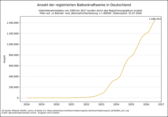 Liniendiagramm zur kumulierten Anzahl an Balkonkraftwerken in Deutschland von 2018 bis 31.07.2026. Die Linie verläuft bis 2021 fast waagrecht und steigt ab 2022 zunehmend steil an. Ab 2023 zeigt sich ein starker Zuwachs, besonders deutlich ab 2024. Der aktuelle Höchststand liegt bei 1446414 registrierten Anlagen. Die Kurve deutet auf einen anhaltenden Boom hin.