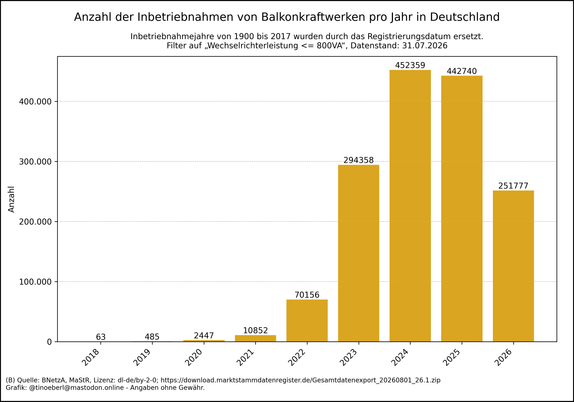 Balkendiagramm zur Anzahl der Inbetriebnahmen von Balkonkraftwerken in Deutschland von 2018 bis 31.07.2026. In den Jahren 2018 bis 2021 sind die Installationen sehr gering. Ab 2022 steigt die Zahl stark an: über 65.000 Anlagen im Jahr 2022, über 290.000 im Jahr 2023 und über 440.000 in den Jahren 2024 und 2025. Die Balken deutet auf einen anhaltenden Boom hin.