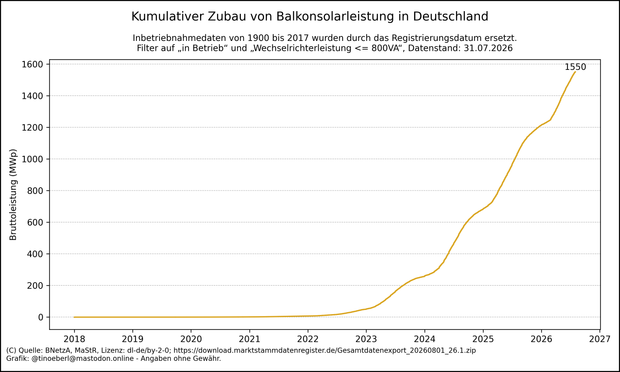 Liniendiagramm mit dem kumulierten Zubau von Balkonsolaranlagen in Deutschland von 2018 bis 31.07.2026. Die gelbe Linie zeigt die Bruttoleistung in Megawatt-Peak (MWp) über die Zeit. Bis 2021 verläuft die Kurve fast waagrecht. Ab 2022 beginnt ein kontinuierlicher Anstieg, der ab 2023 deutlich steiler wird. Ab 2024 ist der Zubau stark beschleunigt. Der Höchststand liegt aktuell bei 1550,25 Megawatt peak. Die Kurve deutet auf einen anhaltenden Boom hin.
