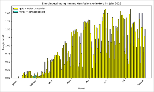 Die Grafik zeigt ab 01.01.2026 die tägliche Stromerzeugung als Balkendiagramm.