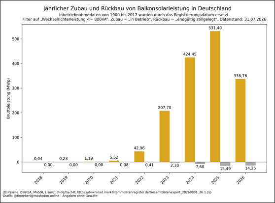 Balkendiagramm zum jährlichen Zubau und Rückbau von #Balkonsolarleistung in Deutschland von 2018 bis 31.07.2026. Die Werte pro Jahr in Megawatt lauten: 2018: 0,04, 2019: 0,23, 2020: 1,19, 2021: 5,52, 2022: 42,96, 2023: 207,70, 2024: 424,45, 2025: 531,40, 2026: 336,76.