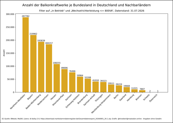 Balkendiagramm zur Anzahl der Balkonkraftwerke je Bundesland in Deutschland von 2018 bis 31.07.2026. Die Werte je Bundesland lauten: Nordrhein-Westfalen: 287782, Bayern: 219962, Baden-Württemberg: 193839, Niedersachsen: 184157, Hessen: 108255, Rheinland-Pfalz: 89006, Sachsen: 76466, Schleswig-Holstein: 59964, Brandenburg: 52208, Sachsen-Anhalt: 41018, Thüringen: 39323, Mecklenburg-Vorpommern: 29511, Berlin: 26224, Saarland: 19668, Hamburg: 11221, Bremen: 7807, Schweiz: 2, Österreich: 1.