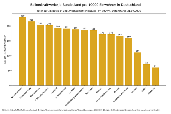Balkendiagramm Balkonkraftwerke pro Kopf je Bundesland in Deutschland von 2018 bis 31.07.2026. Werte je Bundesland (pro 10000 Einw.): Niedersachsen: 229.96, Rheinland-Pfalz: 215.76, Brandenburg: 204.38, Schleswig-Holstein: 203.05, Saarland: 193.96, Sachsen-Anhalt: 191.26, Sachsen: 188.59, Mecklenburg-Vorpommern: 187.01, Thüringen: 185.94, Hessen: 172.72, Baden-Württemberg: 172.60, Bayern: 166.94, Nordrhein-Westfalen: 159.72, Bremen: 111.11, Berlin: 71.60, Hamburg: 60.60.