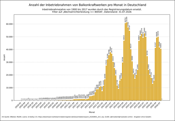 Balkendiagramm zur monatlichen Anzahl der errichteten Balkonkraftwerke in Deutschland von 2018 bis 31.07.2026. Seit Mitte 2022 ist ein starker Anstieg zu erkennen, mit Spitzenwerten von über 60.000 Neuanlagen pro Monat im Jahr 2024. Der Zubau fällt 2025 etwas ab, bleibt aber auf hohem Niveau.