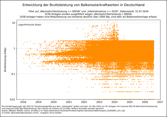 Streudiagramm  Entwicklung der Bruttoleistung von Balkonsolarkraftwerken in Deutschland mit Stand vom 31.07.2026. Ein Streudiagramm zeigt die Entwicklung der Bruttoleistung (kWp) von Balkonsolarkraftwerken in Deutschland ab 2018. Jeder orange Punkt steht für eine Anlage. Die meisten Anlagen liegen unter 2 kWp, mit Ausreißern bis über 30 kWp. Die Anzahl und Leistung steigen ab 2022 deutlich an und sind anscheinend mit Inkrafttreten des „Solarpaketes“ am 16. Mai 2024 auf 2 kWp begrenzt.