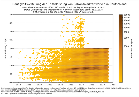Häufungspunkte-Diagramm der Bruttoleistung von Balkonkraftwerken in Deutschland. Das Diagramm zeigt die zeitliche Verteilung der Bruttoleistung (kWp) für über eine Million Anlagen – die meisten liegen unter 2 kWp, konzentriert ab 2022. Inbetriebnahmedaten von 1900–2017 wurden durch das Registrierungsdatum ersetzt. Anlagen mit Status „in Planung“ und Wechselrichter > 800 VA wurden ausgefiltert. Die Sonderregelungen des EEG für Steckersolargeräte aus dem „Solarpaket“ gelten seit dem 16. Mai 2024 …