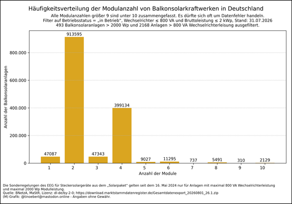 Histogramm der Anzahl der Module pro Balkonkraftwerk in Deutschland (Stand: 31.07.2026).
