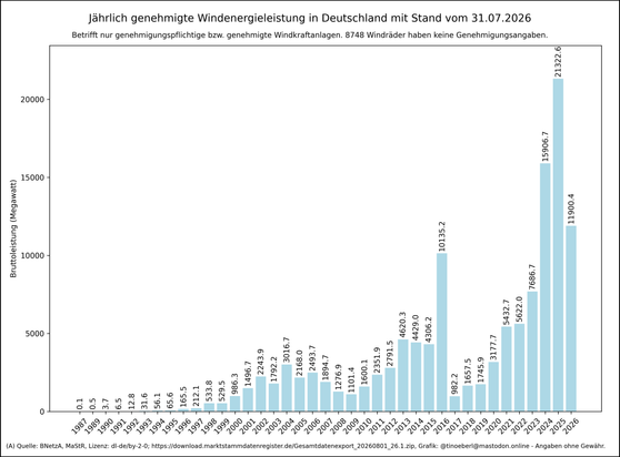 Jährlich genehmigte Windenergieleistung in Deutschland mit Stand vom 31.07.2026. Vertikales Balkendiagramm zeigt die jährlich genehmigte Windenergieleistung in Deutschland (nur genehmigungspflichtige Anlagen). X-Achse: Jahr; Y-Achse: genehmigte Bruttoleistung in Megawatt. Anfangswerte lagen bei 0,1 MW (1987), bis 1998 auf 533,8 MW, stiegen bis 2003 auf ca. 3000 MW, schwankten zwischen ca. 1140 MW (2009) und ca. 4600 MW (2013), fielen 2017 auf 1017,1 MW und erreichten mit über 21000 MW (2025) ei…