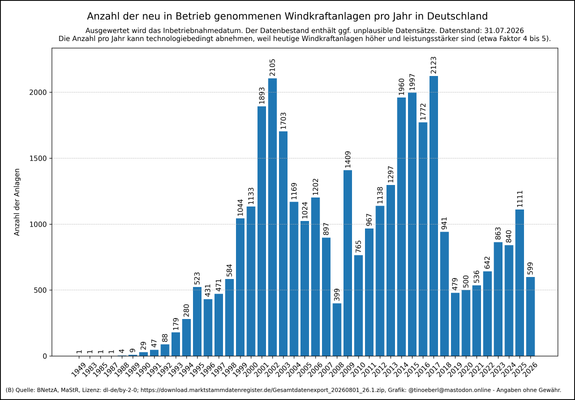 Anzahl der installierten Windkraftanlagen pro Jahr in Deutschland mit Stand vom 31.07.2026. Die Grafik zeigt ein vertikales Balkendiagramm. Die Höhe jedes Balkens entspricht der Anzahl neuer Inbetriebnahmen pro Jahr (Wertbeschriftung auf jedem Balken). Bis Ende der 1980er Jahre liegen die jährlichen Zuwächse bei unter zehn Anlagen, ab 1990 steigt die Zahl kontinuierlich. Spitzenwerte erreichen über 2100 in den Jahren 2002 und 2017. Deutliche Einbrüche zeigen die Jahre 2008 und 2018.