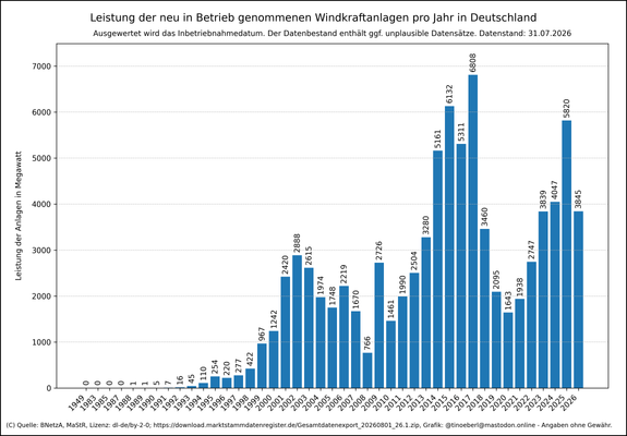 Leistung der installierten Windkraftanlagen pro Jahr in Deutschland mit Stand vom 31.07.2026. Die Grafik zeigt ein vertikales Balkendiagramm. Die Höhe jedes Balkens entspricht der Leistung neuer Inbetriebnahmen pro Jahr (Wertbeschriftung auf jedem Balken). Bis Ende der 1980er Jahre liegen die jährlichen Zuwächse bei unter zehn Anlagen, ab 1990 steigt die Zahl kontinuierlich. Spitzenwerte erreichen die Jahre 2015 und 2017 mit über 6 GW. Deutliche Einbrüche zeigen die Jahre 2008 und 2018.
