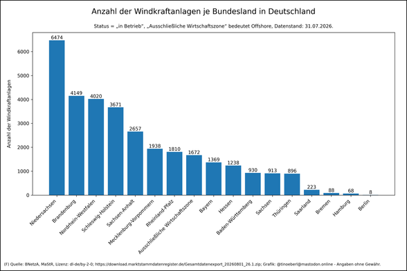 Anzahl der Windkraftanlagen je Bundesland in Deutschland mit Stand vom 31.07.2026. Die Bundesländer sind nach absteigender Anlagenzahl geordnet. Die Werte je Bundesland lauten: Niedersachsen: 6474, Brandenburg: 4149, Nordrhein-Westfalen: 4020, Schleswig-Holstein: 3671, Sachsen-Anhalt: 2657, Mecklenburg-Vorpommern: 1938, Rheinland-Pfalz: 1810, Ausschließliche Wirtschaftszone: 1672, Bayern: 1369, Hessen: 1238, Baden-Württemberg: 930, Sachsen: 913, Thüringen: 896, Saarland: 223, Bremen: 88, Hambur…