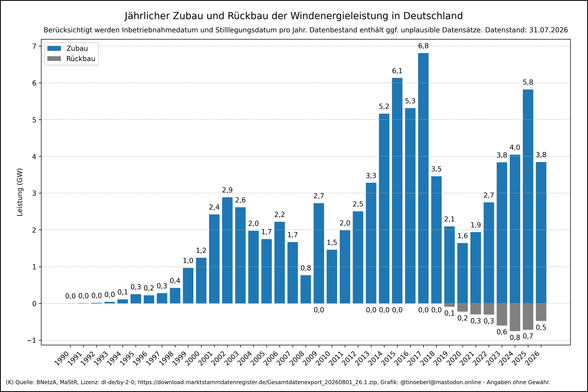 Balkendiagramm der jährlichen Inbetriebnahmen und Stilllegungen in MW von 1990 bis 2026 mit Stand vom 31.07.2026 Der stärkste Zubau wurde 2017 mit 6,8 GW erreicht. Seit 2019 ist nennenswerter Rückbau verzeichnet, beginnend mit 0,1 GW, zunehmend bis 0,8 GW im Jahr 2024. 2025 war der Zubau mit fast 6 GW erfreulich hoch.