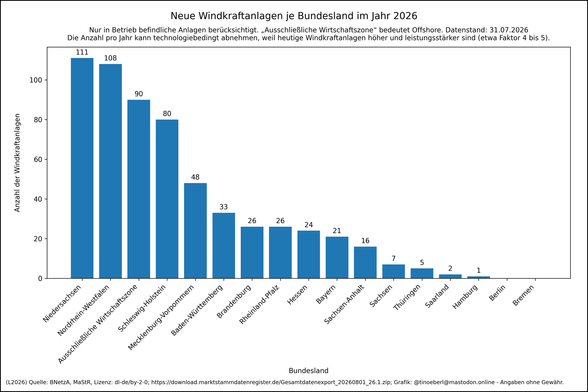 Windkraftanlagen je Bundesland im Jahr 2026 mit Stand vom 31.07.2026. Die Werte lauten: Niedersachsen: 111, Nordrhein-Westfalen: 108, Ausschließliche Wirtschaftszone: 90, Schleswig-Holstein: 80, Mecklenburg-Vorpommern: 48, Baden-Württemberg: 33, Brandenburg: 26, Rheinland-Pfalz: 26, Hessen: 24, Bayern: 21, Sachsen-Anhalt: 16, Sachsen: 7, Thüringen: 5, Saarland: 2, Hamburg: 1, Berlin: 0, Bremen: 0.