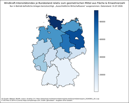 Deutschlandkarte. Farbskala von hellblau (niedrig) bis dunkelblau (hoch) zeigt die Windkraft-Intensitätsindex pro Bundesland, normiert auf den geometrischen Mittelwert aus Flächen- und Bevölkerungsanteil. Reihenfolge (hoch→niedrig): Schleswig-Holstein: 92837, Brandenburg: 82350, Sachsen-Anhalt: 69298, Niedersachsen: 57216, Mecklenburg-Vorpommern: 55217, Rheinland-Pfalz: 34546, Bremen: 28017, Nordrhein-Westfalen: 28012, Thüringen: 26442, Saarland: 23858, Hessen: 18590, Sachsen: 18235, Hamburg: 9…