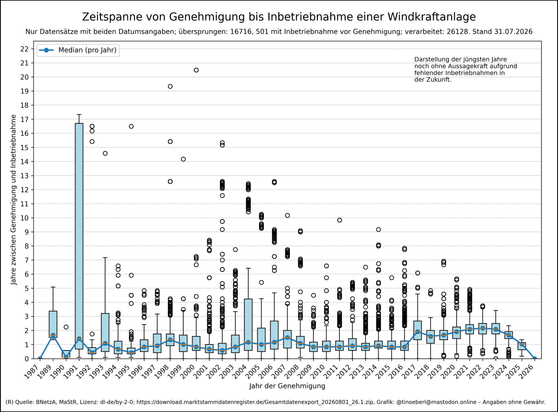 Boxplot-Grafik: Für jedes Inbetriebnahmejahr eine Box mit Median, Quartilen und Ausreißern. Die Y-Achse zeigt Jahre zwischen Genehmigung und Inbetriebnahme.