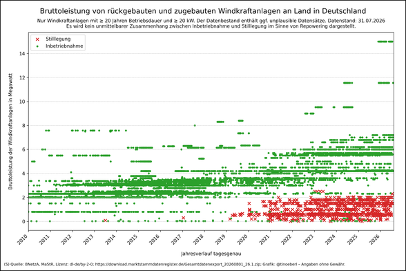 Diagramm zeigt die Bruttoleistung rückgebauter (rote Kreuze) und zugebauter (grüne Punkte) Windkraftanlagen an Land in Deutschland ab 2010 mit Stand vom 31.07.2026. Auf der X-Achse sind die Jahre, auf der Y-Achse die Leistung in Megawatt dargestellt. Seit etwa 2019 ist ein starker Anstieg der Stilllegungen zu erkennen, vor allem bei Anlagen mit geringer Leistung. Gleichzeitig steigt die Zahl leistungsstärkerer Neuanlagen.