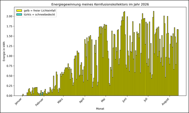 Die Grafik zeigt ab 01.01.2026 die tägliche Stromerzeugung als Balkendiagramm.