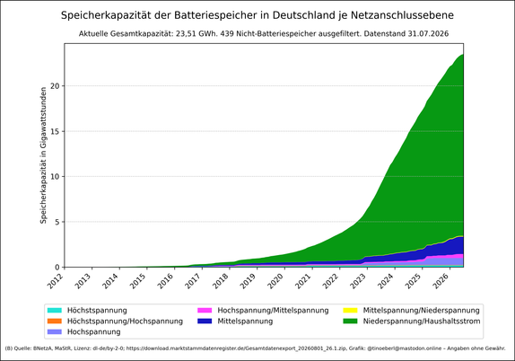 Gestapelte Flächengrafik zeigt die Speicherkapazität aktiver Batteriespeicher in Deutschland je Netzanschlussebene ab 2012 mit Stand vom 31.07.2026. Die Werte steigen ab 2018 stark an, besonders im Bereich „Niederspannung/Haushaltsstrom“, der 2025 deutlich dominiert. Weitere Spannungsebenen wie Hochspannung, Mittelspannung und deren Kombinationen sind ebenfalls dargestellt. Die y-Achse zeigt die Bruttoleistung in Gigawattstunden, die x-Achse die Jahre. Die aktuelle Gesamtkapazität liegt bei 23.…