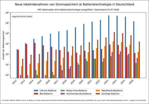 Balkendiagramm mit logarithmischer y-Achse zeigt die Anzahl installierter Batteriespeicher in Deutschland von 2012 bis 2025 nach Batterietechnologie mit Stand vom 31.07.2026. Lithium-Batterien dominieren deutlich, gefolgt von Bleibatterien und sonstigen Batterien. Weitere Technologien wie Redox-Flow-, Metallhydrid- und Hochtemperaturbatterien sind in geringerer Zahl vertreten. Die Gesamtzahlen steigen über die Jahre stark an. 445 Datensätze enthalten keine Angabe zur Batterietechnologie.