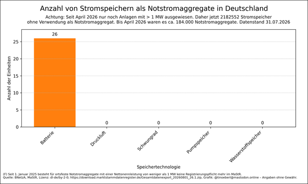Anzahl der Stromspeicher im Notstromaggregateinsatz je Speichertechnologie in Deutschland mit Stand vom 31.07.2026 auf einer logarithmischen Skala. Seit 1. Januar 2025 besteht für ortsfeste Notstromaggregate mit einer Nettonennleistung von weniger als 1 MW keine Registrierungspflicht mehr im MaStR. Seit April stellt die BNetzA keine der vormaligen Notstromangaben für Kleinspeicher mehr bereit. Daher gibt es jetzt 2182552 Stromspeicher ohne Verwendung als Notstromaggregat. 4150 nicht aktive und …
