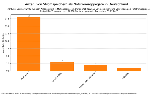 Balkendiagramm mit logarithmischer y-Achse zeigt die Anzahl von Stromspeichern mit Notstromfunktion in Deutschland nach Anwendungsbereich mit Stand vom 31.07.2026. Deutlich dominieren Haushalte  und Wohngebäude. Weitere Kategorien wie Industrie, Hotels, Krankenhäuser oder Behörden folgen mit wesentlich geringeren Zahlen. Insgesamt werden etwa 1.600.000 Stromspeicher nicht als Notstromaggregate genutzt.