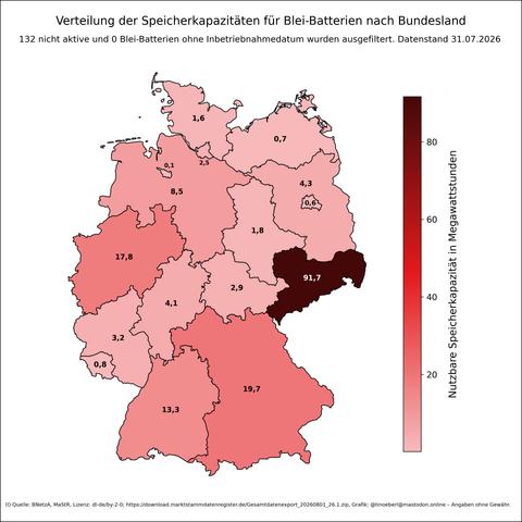 Verteilung der Speicherkapazitäten für #Bleibatterie nach Bundesland in Deutschland mit Stand vom 31.07.2026. Sachsen hebt sich deutlich von allen anderen Bundesländern ab. Weitere hohe Werte finden sich in Bayern, Nordrhein-Westfalen und Baden-Württemberg. Viele Bundesländer liegen unter 5 MW. Die Farbskala reicht von hellrosa (niedrig) bis dunkelrot (hoch). Datenquelle ist die Bundesnetzagentur.