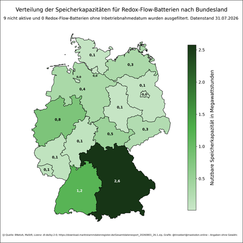 Verteilung der Speicherkapazitäten für Redox-Flow-Batterie nach Bundesland in Deutschland mit Stand vom 31.07.2026. Die Kapatitäten sind insgesamt sehr gering. Bayern liegt an der Spitze, gefolgt von Baden-Württemberg. In vielen anderen Bundesländern liegen die Kapazitäten unter 0,5 MW. Die Farbskala reicht von hellgrün (niedrig) bis dunkelgrün (hoch). Datenquelle: Bundesnetzagentur.