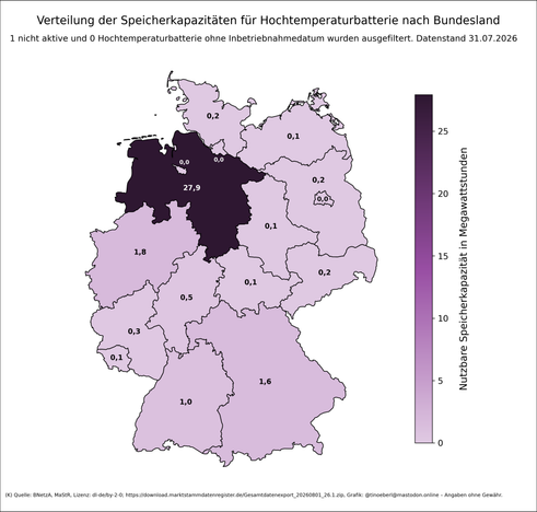 Verteilung der Speicherkapazitäten für Redox-Flow-Batterie nach Bundesland in Deutschland mit Stand vom 31.07.2026. Niedersachsen sticht deutlich hervor, gefolgt in großem Abstand von Bayern. In den meisten anderen Bundesländern liegen die Kapazitäten unter 1 MW. Die Farbskala reicht von hellviolett (niedrig) bis dunkelviolett (hoch). Es wurden keine inaktiven Speicher oder Anlagen ohne Inbetriebnahmedatum erfasst. Datenquelle ist die Bundesnetzagentur.