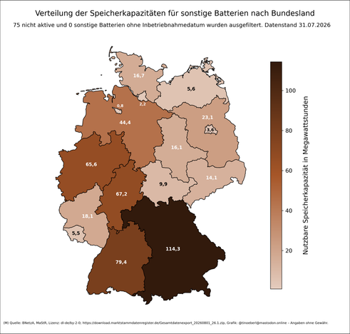 Verteilung der Speicherkapazitäten für sonstige Batterien nach Bundesland in Deutschland mit Stand vom 31.07.2026. Bayern, Baden-Württemberg und Nordrhein-Westfalen führen deutlich. Die Farbskala reicht von hell (niedrige Kapazität) bis dunkelbraun (hohe Kapazität). Datenquelle ist die Bundesnetzagentur.