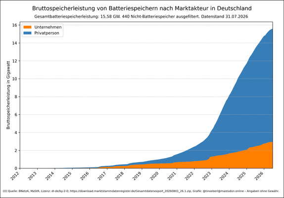 Ein gestapeltes Flächendiagramm zeigt die Bruttospeicherleistung von Batteriespeichern in Deutschland ab 2012, aufgeteilt nach Marktakteuren, mit Stand vom 31.07.2026. Der größte Anteil entfällt auf Privatpersonen (blau), während Unternehmen (orange) einen kleineren, aber wachsenden Anteil haben. Die Gesamtleistung steigt ab 2020 stark an. Die aktuelle Gesamtbatteriespeicherleistung liegt bei 15,58 Gigawatt.