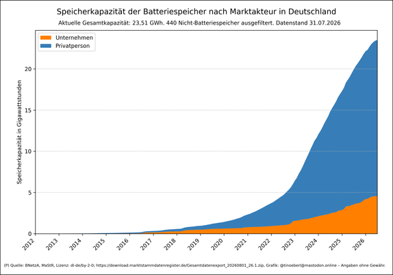 Ein gestapeltes Flächendiagramm zeigt die Entwicklung der Speicherkapazität von Batteriespeichern in Deutschland ab 2012, aufgeteilt nach Marktakteuren, mit Stand vom 31.07.2026. Privatpersonen (blau) dominieren deutlich, Unternehmen (orange) tragen einen kleineren, aber zunehmenden Anteil bei. Die Gesamtkapazität steigt ab 2020 stark an. Die aktuelle Gesamtkapazität liegt bei 23,51 Gihawattstunden.