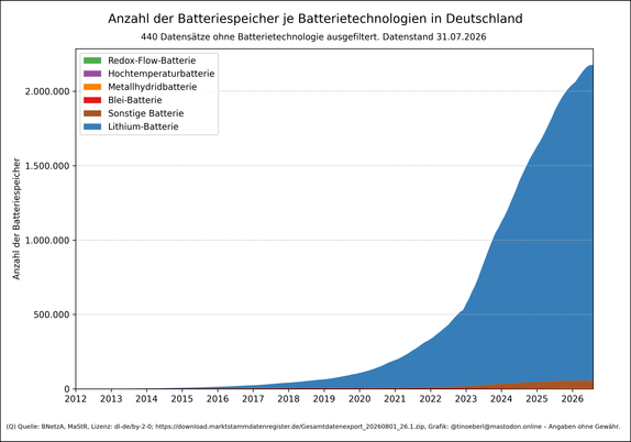 Anzahl der Batteriespeicher je Batterietechnologien in Deutschland mit Stand vom 31.07.2026. Ein gestapeltes Flächendiagramm zeigt die Entwicklung der Anzahl von Batteriespeichern in Deutschland nach Batterietechnologien von 2012 bis 2025. Der Großteil entfällt auf Lithium-Batterien, deren Zahl ab 2020 stark ansteigt. Andere Technologien wie Blei-, Metallhydrid-, Redox-Flow- und Hochtemperaturbatterien spielen nur eine geringe Rolle. 440 Datensätze ohne Batterietechnologie ausgefiltert.