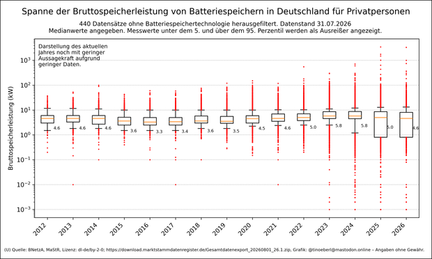 Ein Boxplot-Diagramm zeigt die Bruttospeicherleistung von Batteriespeichern in Deutschland nach Inbetriebnahmejahr von 2012bis in die Gegenwart für Privatpersonen mit Stand vom 31.07.2026. Die y-Achse ist logarithmisch skaliert (in kW), die Medianwerte sind als Zahlen angegeben. Die Leistung steigt über die Jahre an, mit Medianspitzen von 5,8 kW in 2023 und 2024. Ausreißer sind als rote Punkte markiert. Es wurden 440 Datensätze ohne Bettaeriespeichertechnologie ausgefiltert. Die Messwerte unter…
